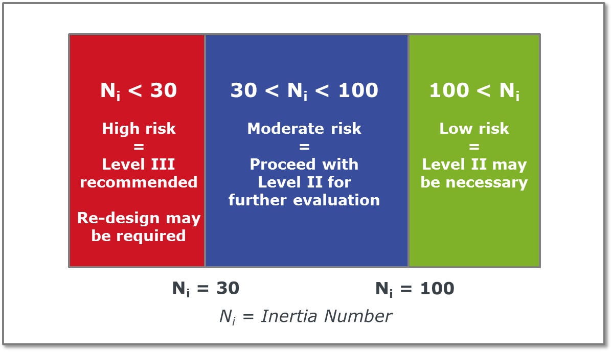 Surge sensitivity inertia number risk evaluation