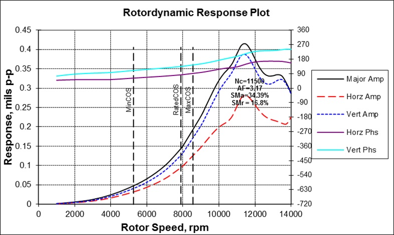 Rotordynamic Response Plot, Lateral Analysis