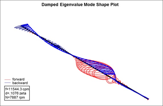 Damped Eigenvalue mode shape plot