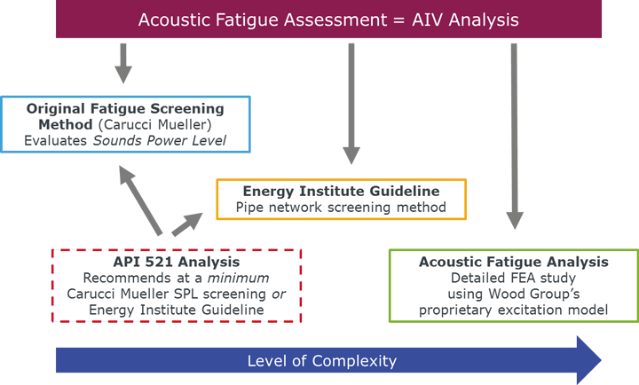 Acoustic Fatigue and AIV services compared