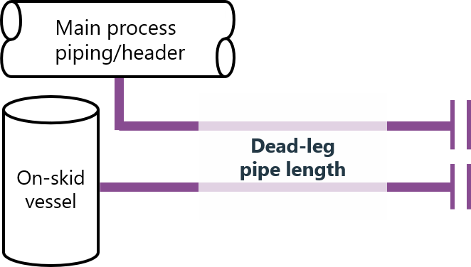 Pipe lengths from volume to end of dead leg