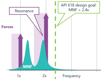 API618 mechanical natural frequency resonance avoidance chart