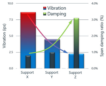 Pipe support performance test results - damping and vibration