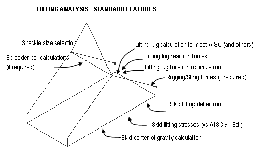 overview of Lifting Analysis – one aspect of lifting, loading and transportation analysis