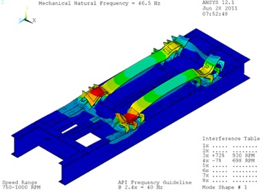 FEA models skid analysis to avoid resonance and vibration issues