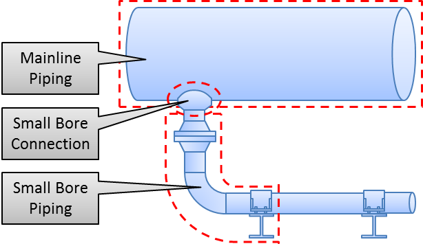 Small-Bore Piping and Connection Definition