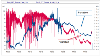 Vibration monitoring with Veridian iDAC