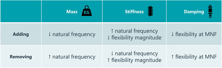 Effects of adding or removing mass, stiffness or damping
