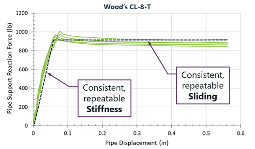 Chart: pipe shoe stiffness and sliding through thermal cycles remains consistent